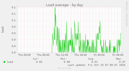 Load average