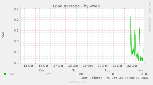 Load average