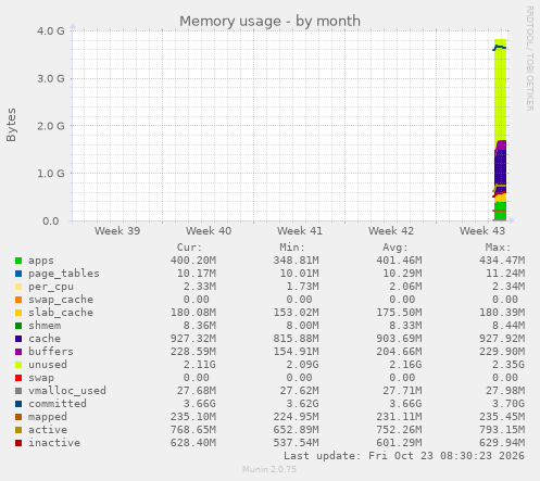 monthly graph