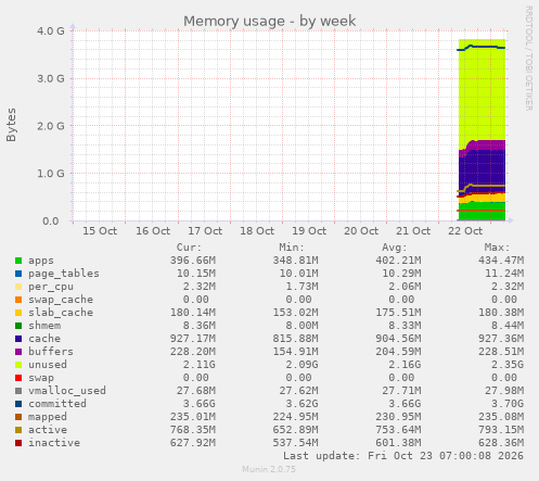 Memory usage
