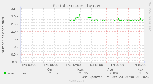 File table usage