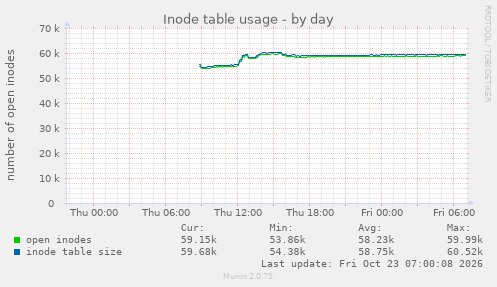 Inode table usage