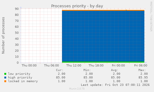 Processes priority