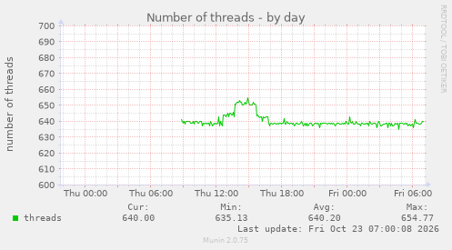 Number of threads