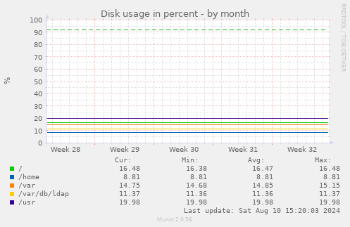 Disk usage in percent