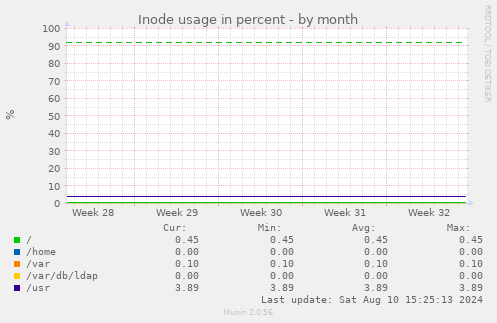 Inode usage in percent