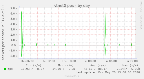 vtnet0 pps