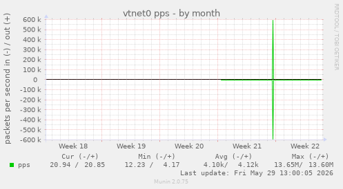 vtnet0 pps