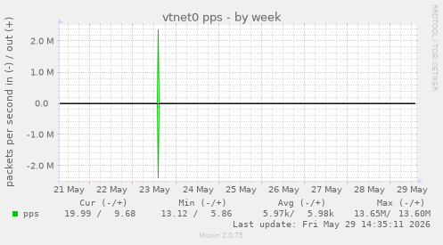 vtnet0 pps