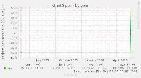 vtnet0 pps