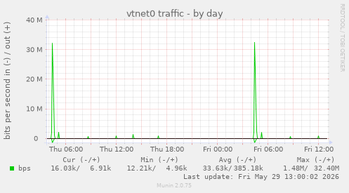 vtnet0 traffic