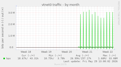 vtnet0 traffic