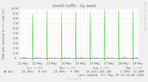 vtnet0 traffic
