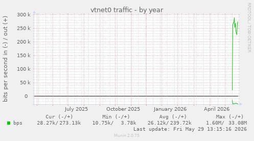 vtnet0 traffic