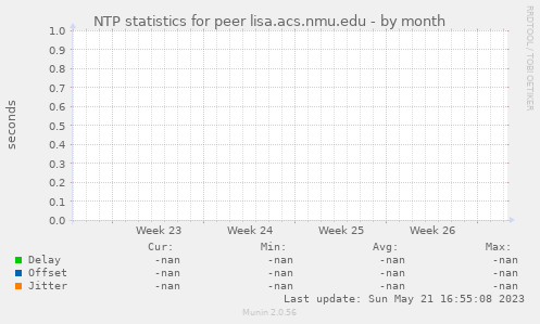 NTP statistics for peer lisa.acs.nmu.edu