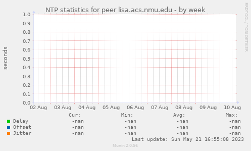 NTP statistics for peer lisa.acs.nmu.edu