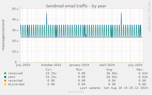 Sendmail email traffic