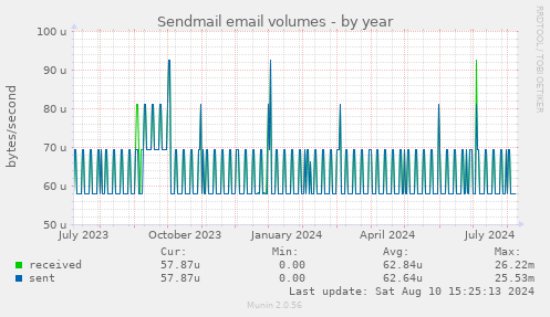 Sendmail email volumes