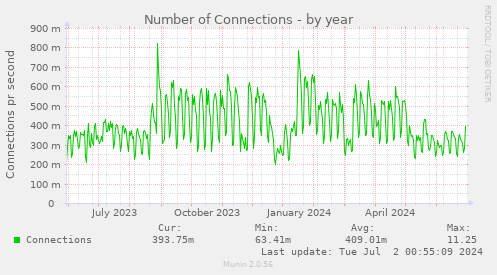 Number of Connections
