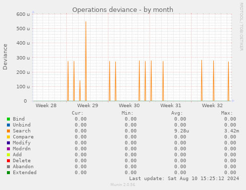 Operations deviance