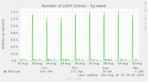 weekly graph