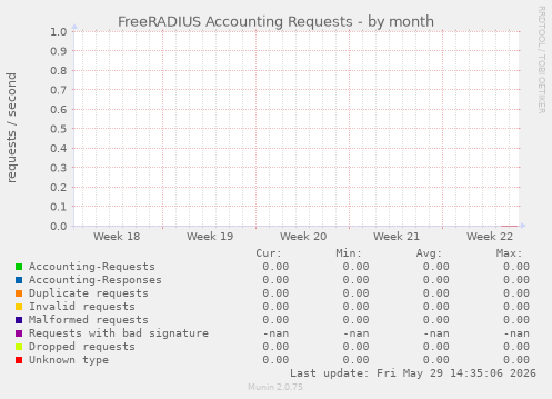 FreeRADIUS Accounting Requests