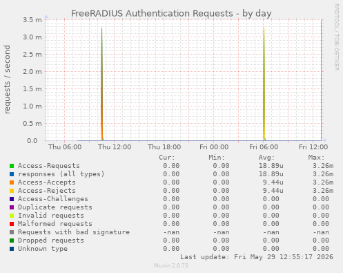 FreeRADIUS Authentication Requests