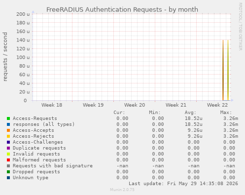 FreeRADIUS Authentication Requests