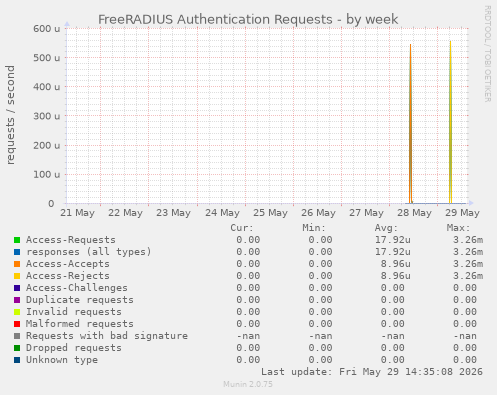 FreeRADIUS Authentication Requests