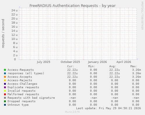 FreeRADIUS Authentication Requests