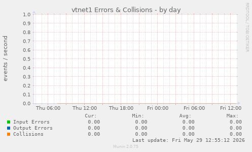 vtnet1 Errors & Collisions
