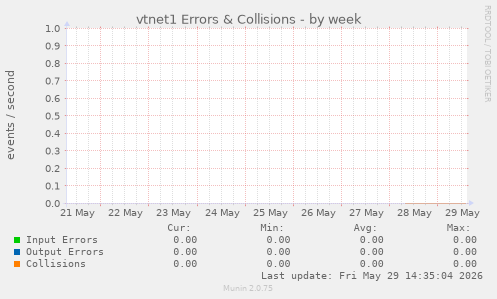 vtnet1 Errors & Collisions