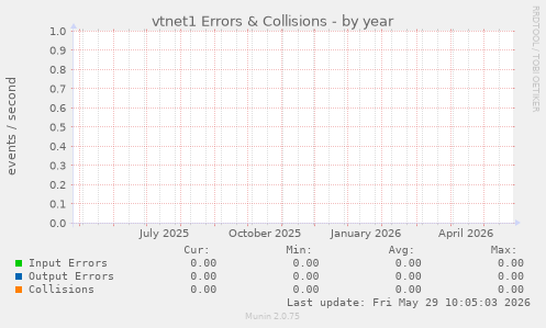 vtnet1 Errors & Collisions