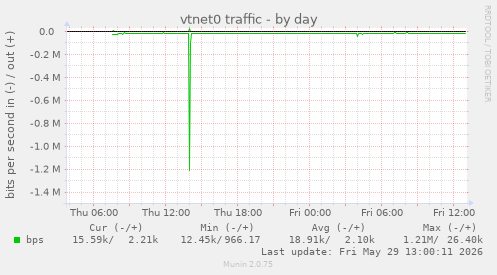 vtnet0 traffic
