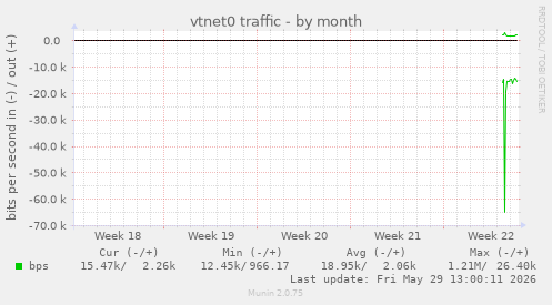 vtnet0 traffic