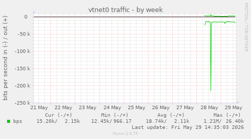 vtnet0 traffic