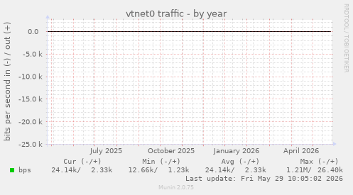 vtnet0 traffic