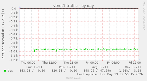 vtnet1 traffic
