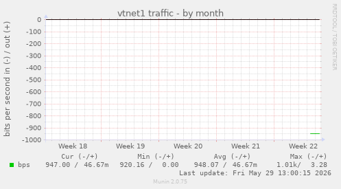 vtnet1 traffic