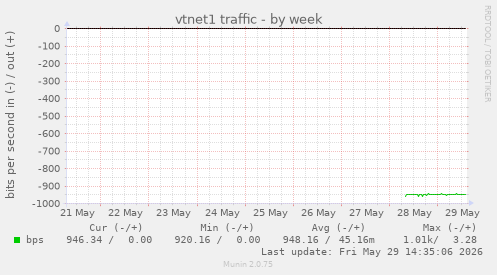 vtnet1 traffic