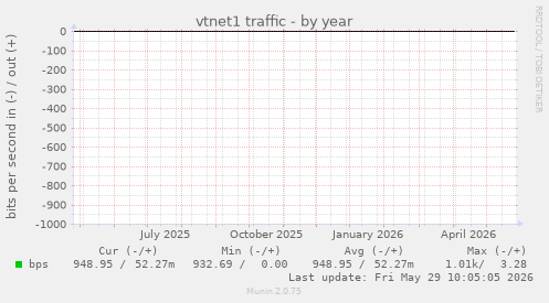 vtnet1 traffic
