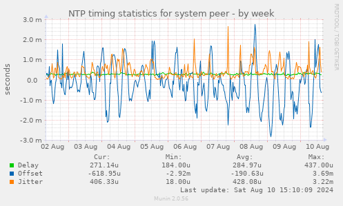 NTP timing statistics for system peer