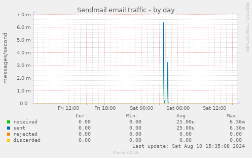 Sendmail email traffic