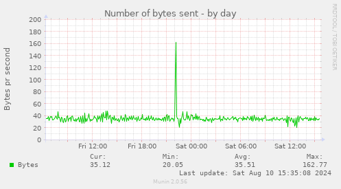 Number of bytes sent