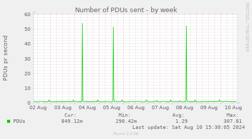 Number of PDUs sent