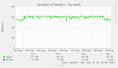 Number of Waiters