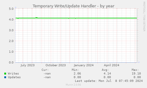 Temporary Write/Update Handler