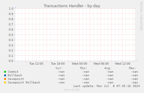 Transactions Handler