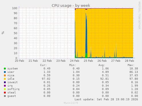 CPU usage