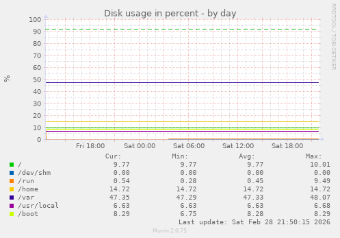 Disk usage in percent